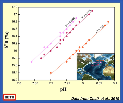 Boron and pH in sediments