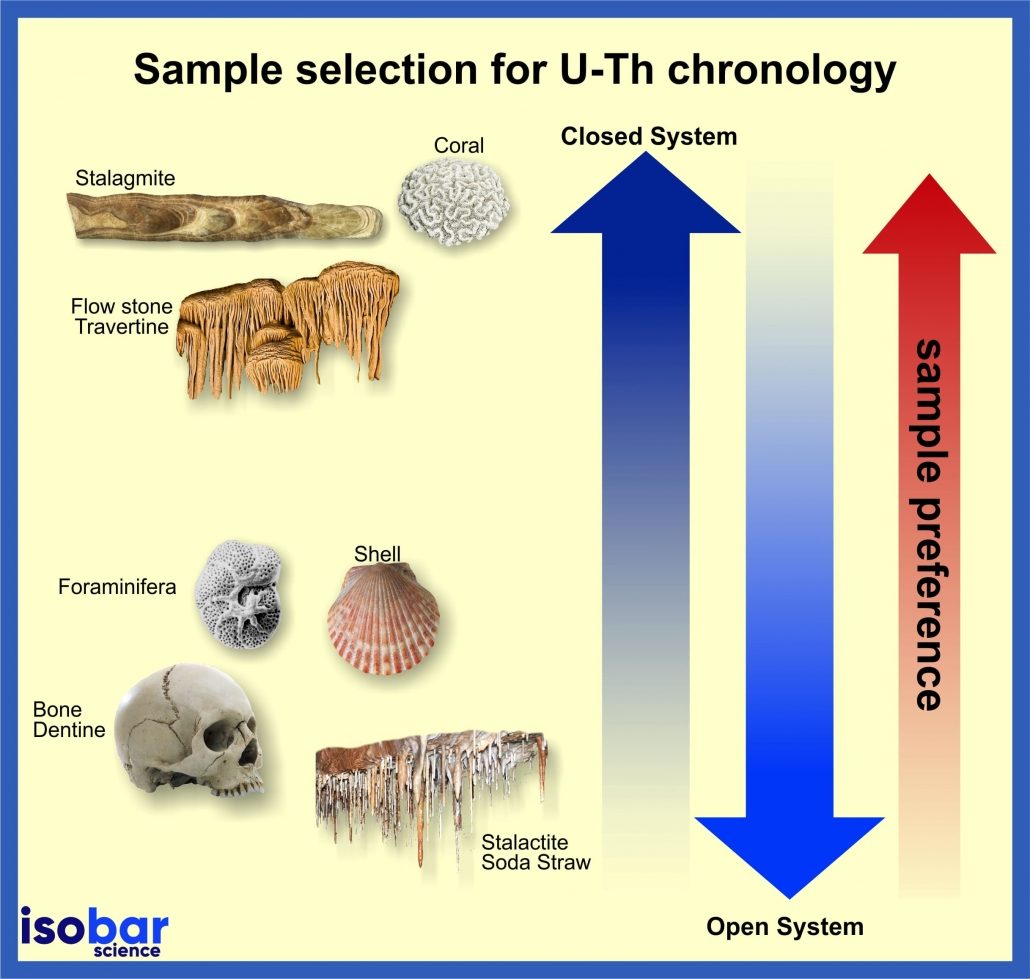 Uranium-Thorium sample selection