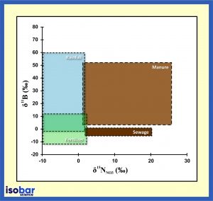 Boron and nitrate ratios