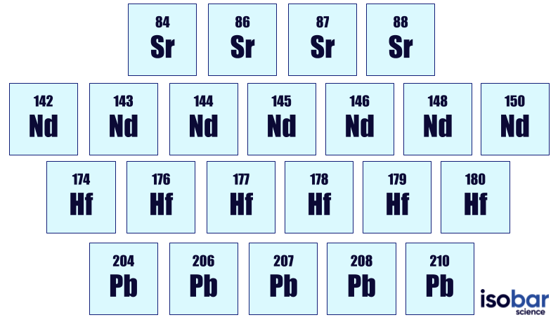 Die Isotopenarten Strontium (Sr), Neodym (Nd), Hafnium (Hf) und Blei (Pb), die üblicherweise in geochemischen Studien verwendet werden