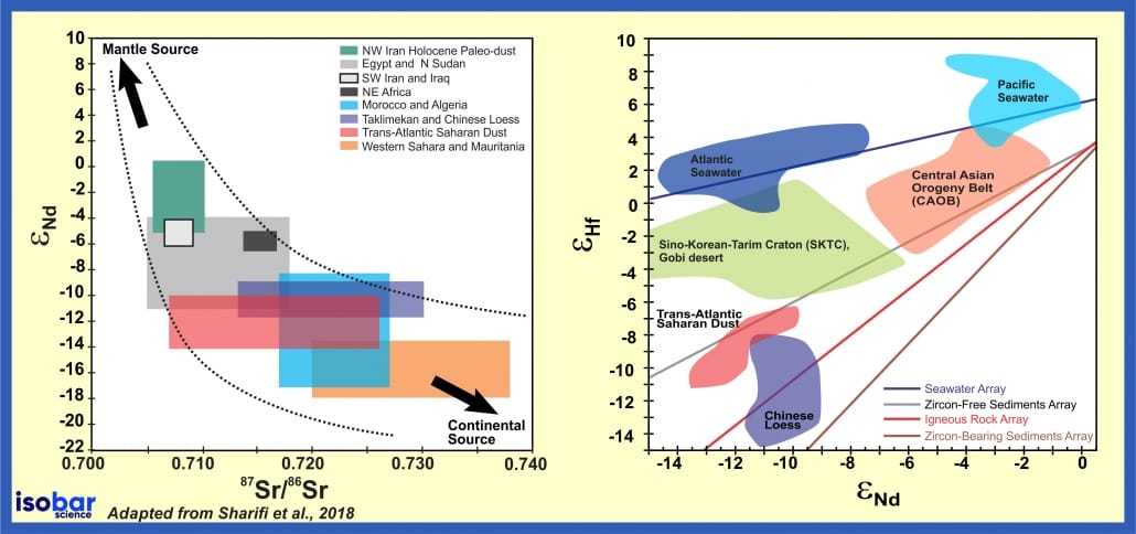 Geochronology, geochemistry, Sr–Nd–Hf isotope composition of the